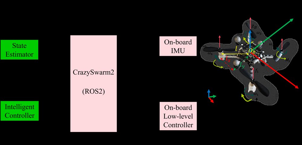 Machine Learning-based Feedback Linearization Control of Quadrotor Subject to Unmodeled Dynamics Figure 1