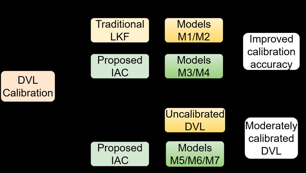 Information-Aided DVL Calibration Figure 1