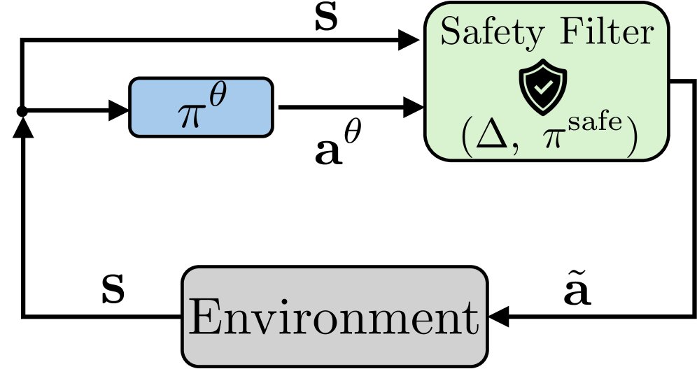 Safe Online Learning via Smooth Safety-Structured Policy Composition Figure 1