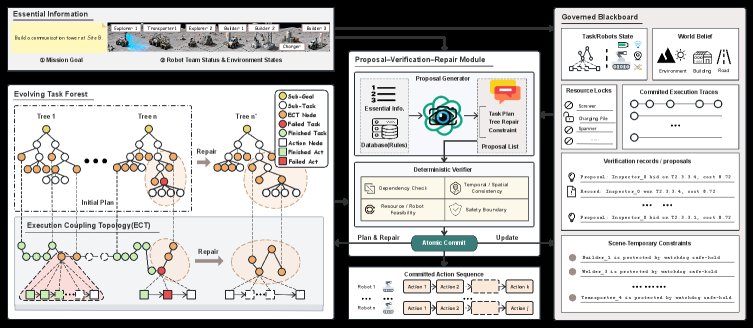 Verification-Gated Agentic Mission-State Governance for Intelligent Industrial Multi-Robot Systems Figure 1