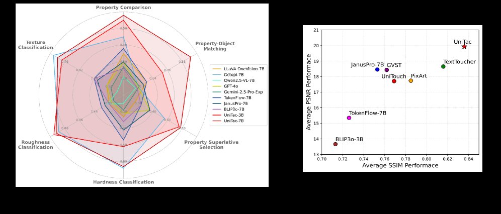 UniTac: A Unified Multimodal Model for Cross-Sensor Tactile Understanding and Generation Figure 1