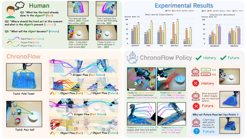 ChronoFlow-Policy: Unifying Past-Current-Future Interaction Flow in Visuomotor Policy Learning Figure 1