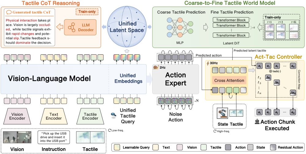 UniTacVLA: Unified Tactile Understanding and Prediction in Vision Language Action Models Figure 1