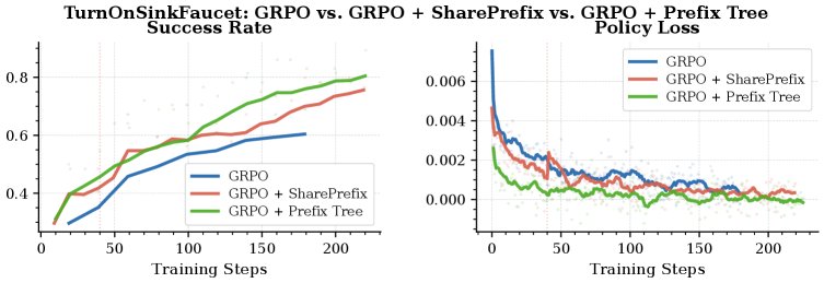 Z-1: Efficient Reinforcement Learning for Vision-Language-Action Models Figure 1