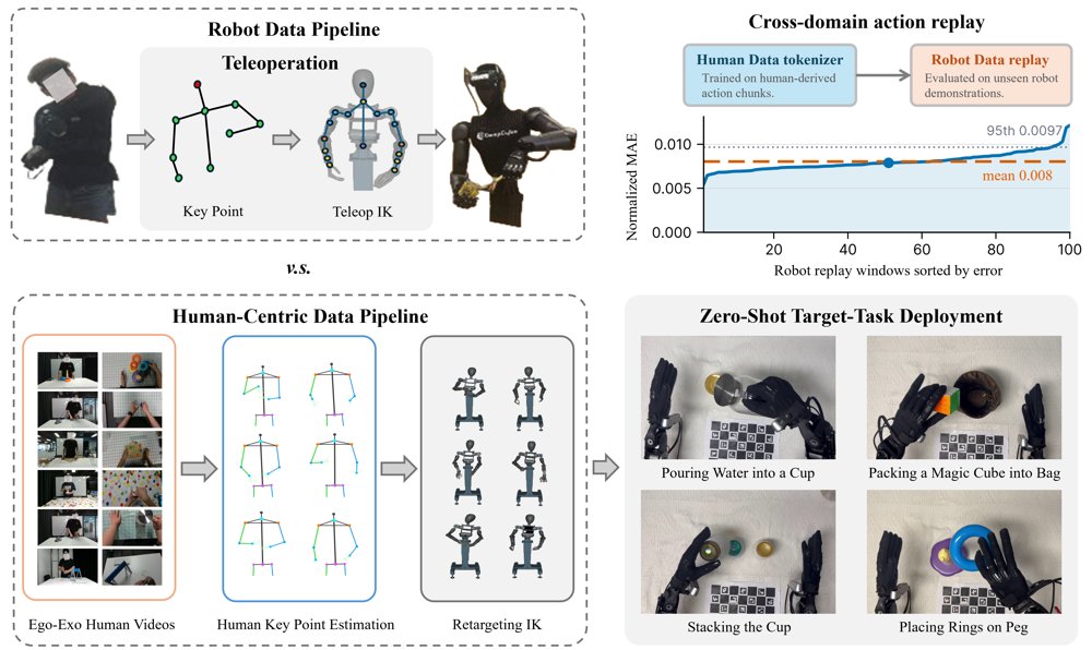 Human-as-Humanoid: Enabling Zero-Shot Humanoid Learning from Ego-Exo Human Videos with Human-Aligned Embodiments Figure 1