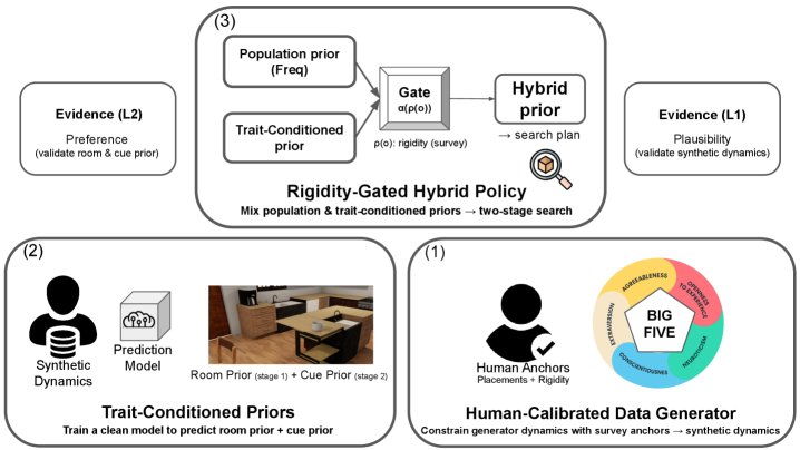 When to Personalize Household Object Search: A Rigidity-Gated Hybrid Policy Figure 1