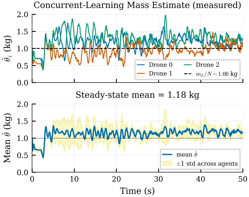 Decentralized Geometric Control for Cable-Suspended Payload Transport with Adaptive Mass Estimation Figure 1
