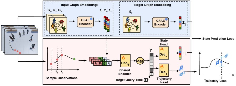Trajectory Learning with Graph Representations for Social Robot Navigation Figure 1