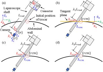 A Unified Benchmark for RCM-Constrained Visual Servoing: Modeling-Controller Interaction and Robustness Analysis in Laparoscopic Robots Figure 1