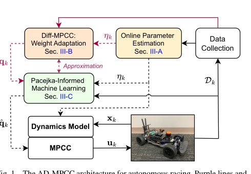 AD-MPCC: Adaptive Differentiable Model Predictive Contouring Control for Autonomous Racing Figure 1
