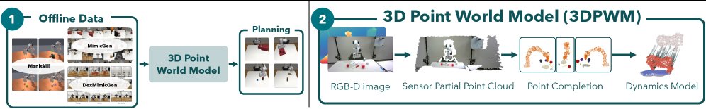 3D Point World Models: Point Completion Enables More Accurate Dynamics Learning Figure 1