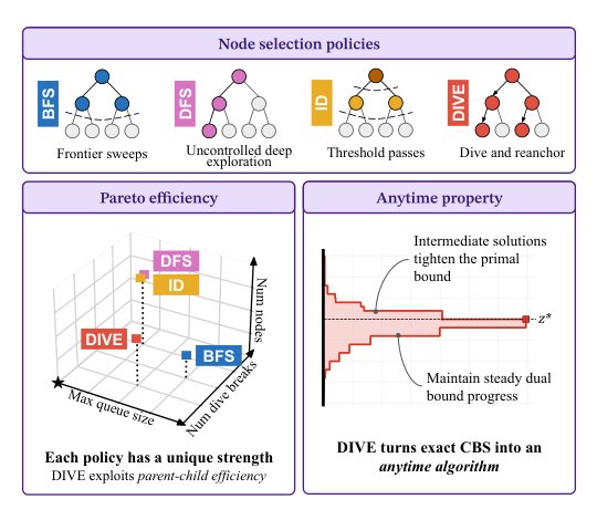 Dual-Informed Vertical Expansion for Multi-Objective Node Selection in Anytime Conflict-Based Search Figure 1