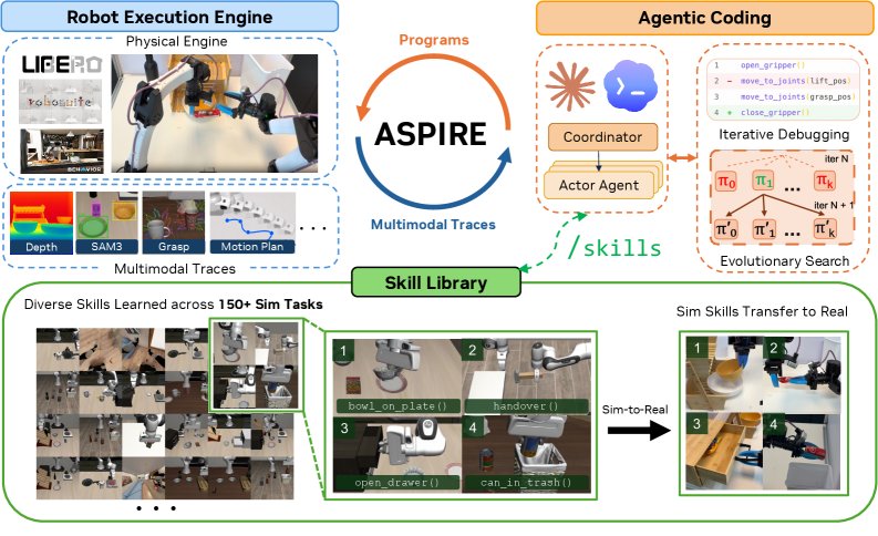 ASPIRE: Agentic /Skills Discovery for Robotics Figure 1