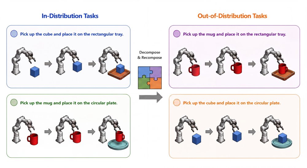 Unleashing More Actions via Action Compositional Training for VLA Models Figure 1
