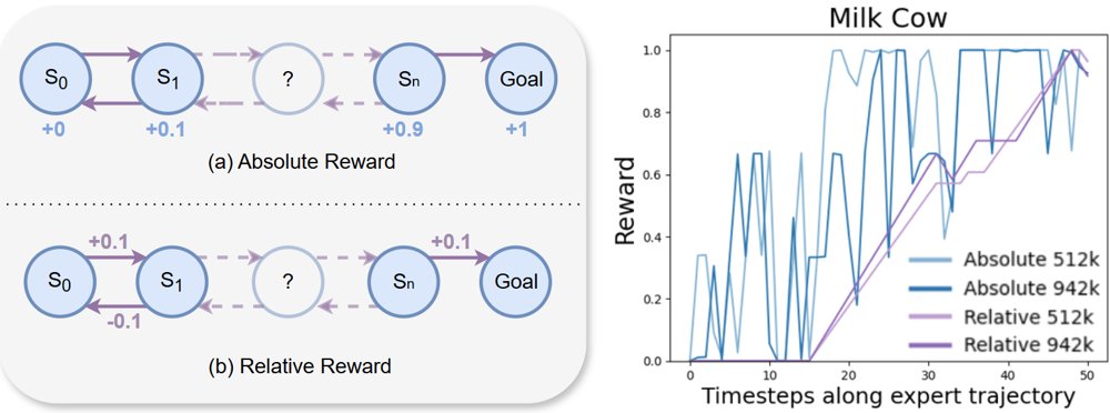 VLM-AR3L: Vision-Language Models for Absolute and Relative Rewards in Reinforcement Learning Figure 1