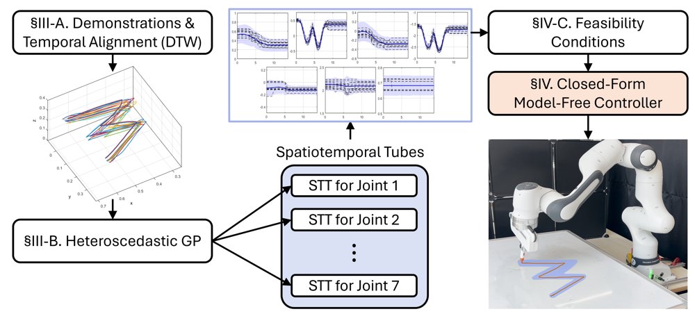 Learning from Demonstration via Spatiotemporal Tubes for Unknown Euler-Lagrange Systems Figure 1