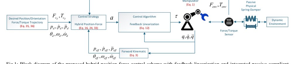 Enhancing Robustness in Robot-Environment Interactions through Passive Compliant Degrees of Freedom: A Hybrid Position-Force Control Approach with Feedback Linearization Figure 1