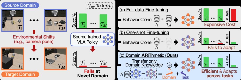 Domain Arithmetic: One-Shot VLA Adaptation under Environmental Shifts Figure 1