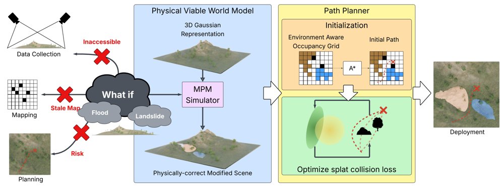 Path Planning in Physically Viable World Models Figure 1