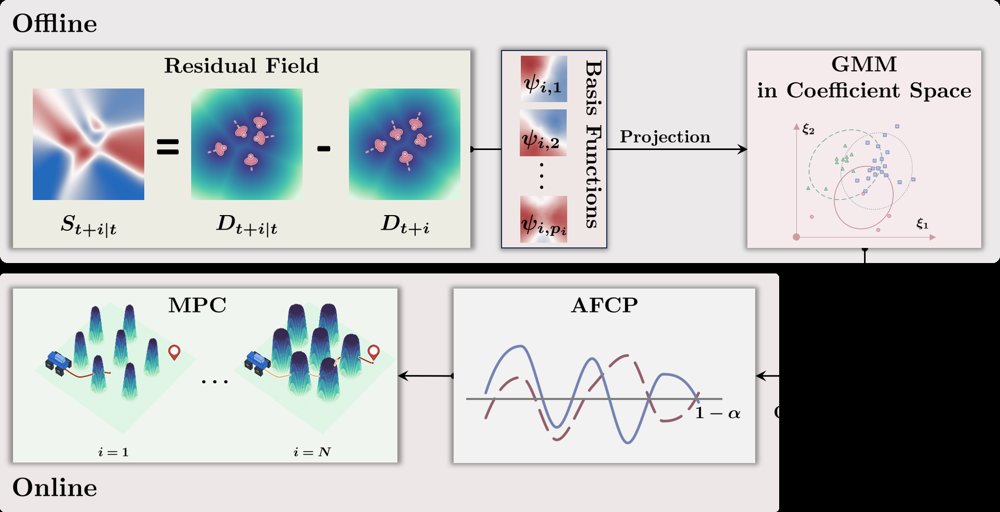 From Prediction Uncertainty to Conformalized Distance Fields for Safe Motion Planning Figure 1