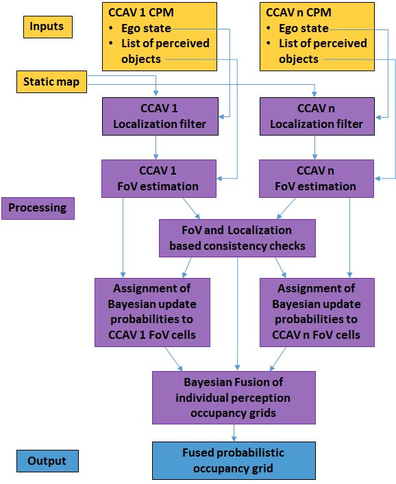 Beyond Line of Sight: Hybrid Validation of V2X Collective Perception in Complex Scenarios Figure 1