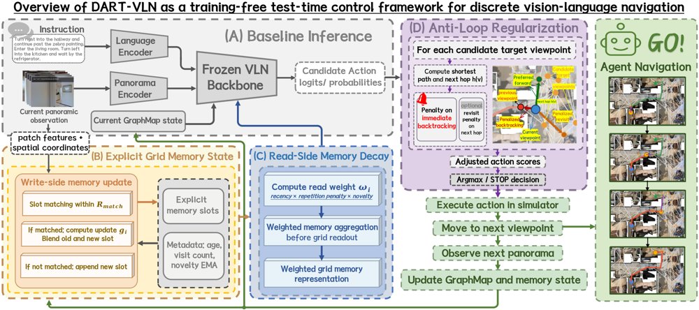 DART-VLN: Test-Time Memory Decay and Anti-Loop Regularization for Discrete Vision-Language Navigation Figure 1