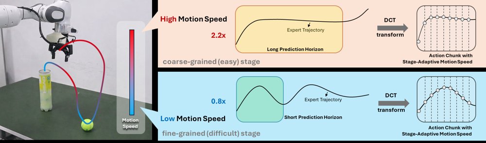 AutoSpeed: Annotation-Free Stage-Adaptive Motion Speed Learning for Robot Manipulation Figure 1