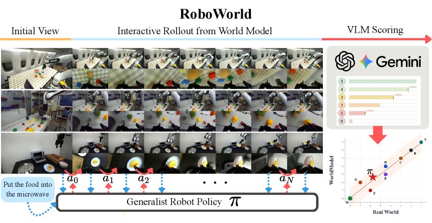 RoboWorld: Fast and Reliable Neural Simulators for Generalist Robot Policy Evaluation Figure 1