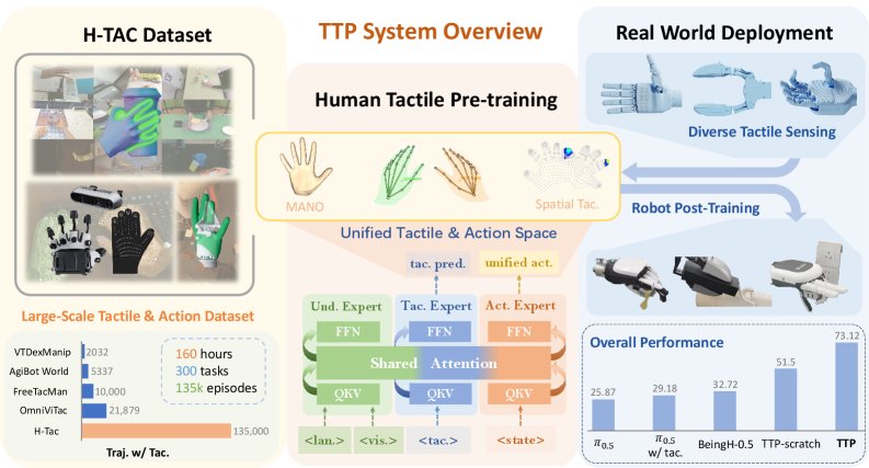 Human-Centric Transferable Tactile Pre-Training for Dexterous Robotic Manipulation Figure 1