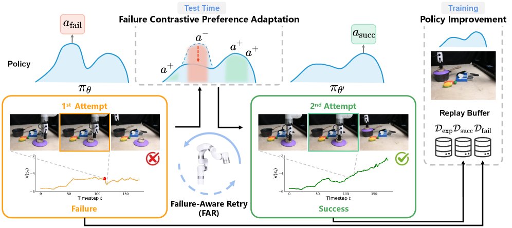 FAR: Failure-Aware Retry for Test-Time Recovery and Continual Policy Improvement Figure 1