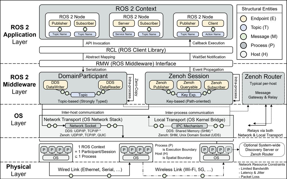 The Three Dimensions of ROS 2 Middleware Figure 1