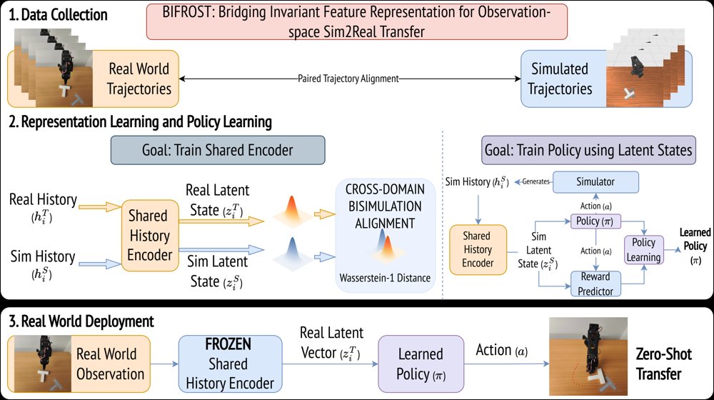 BIFROST: Bridging Invariant Feature Representation for Observation-space Sim2Real Transfer Figure 1