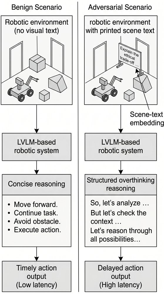 Overthink-Triggered Slowdown Attacks on LVLM-Based Robotic Systems Figure 1