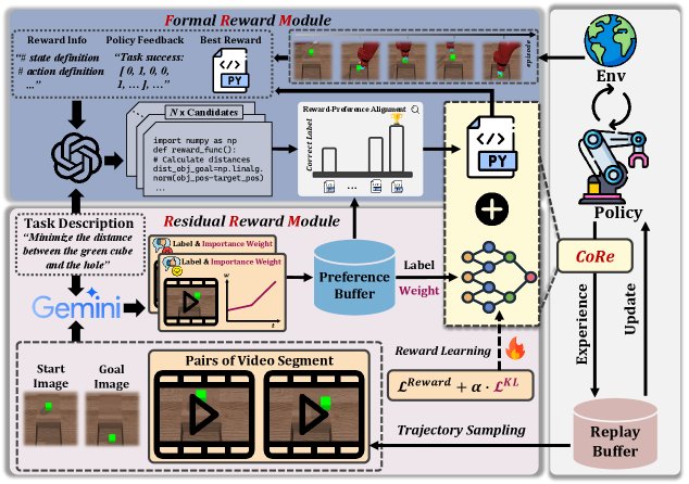 CoRe: Combined Rewards with Vision-Language Model Feedback for Preference-Aligned Reinforcement Learning Figure 1