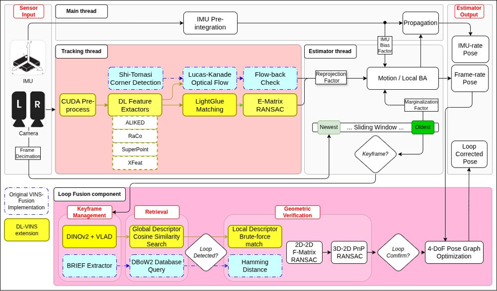 DL-VINS-Factory: A Modular Framework for Learned Visual Front-Ends in Visual-Inertial SLAM Figure 1