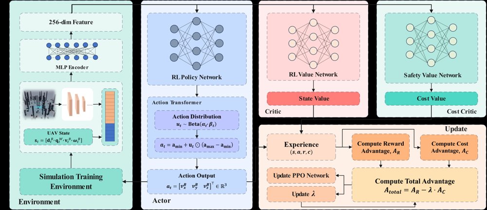 Lightweight Safe Reinforcement Learning for End-to-End UAV Navigation Figure 1