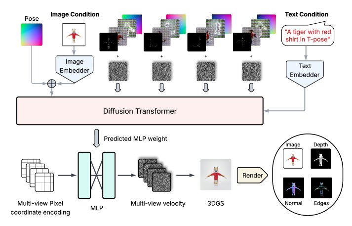 PixGS: Pixel-Space Diffusion for Direct 3D Gaussian Splat Generation Figure 1