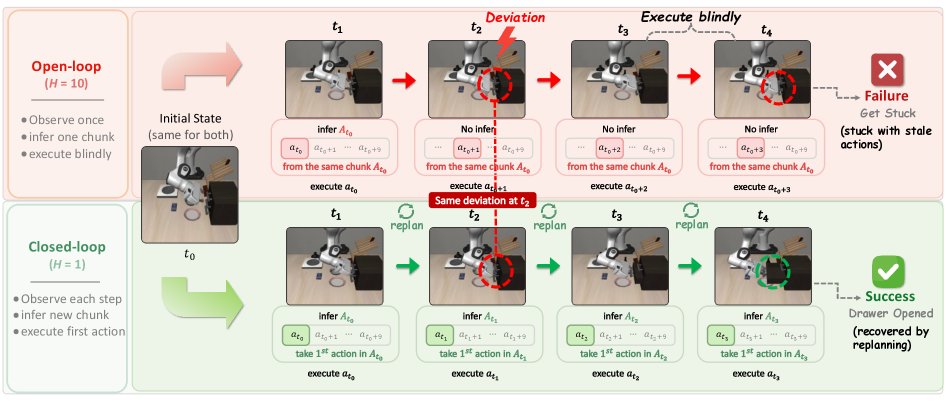 VLA-Corrector: Lightweight Detect-and-Correct Inference for Adaptive Action Horizon Figure 1
