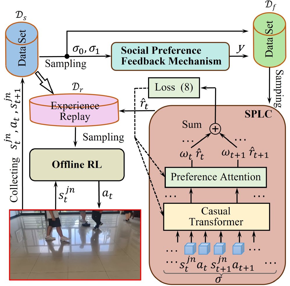 SPLC: Social Preference Learning for Crowd Robot Navigation Figure 1