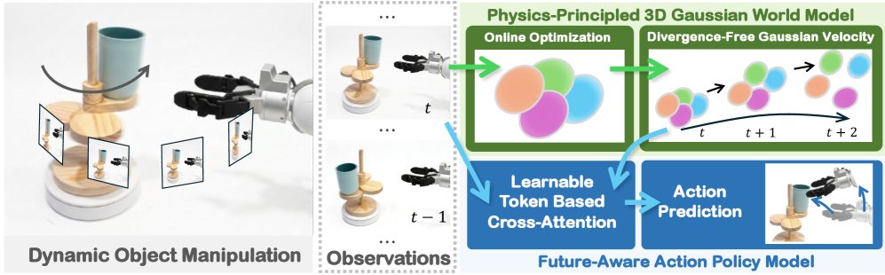 PhysMani: Physics-principled 3D World Model for Dynamic Object Manipulation Figure 1