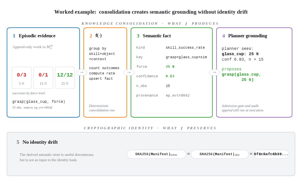 Episodic-to-Semantic Consolidation Without Identity Drift Figure 1