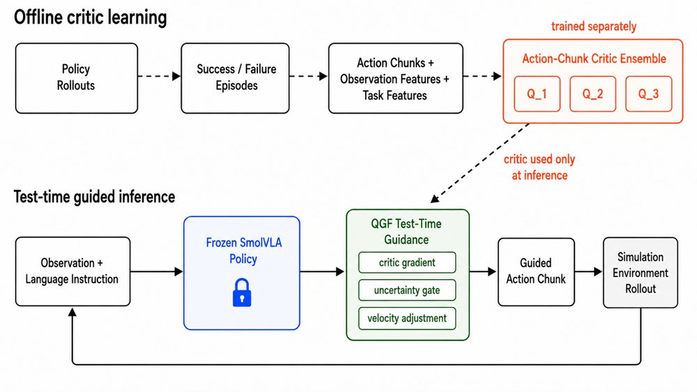 Guided Action Flow: Q-Guided Inference for Flow-Matching Vision-Language-Action Policies Figure 1