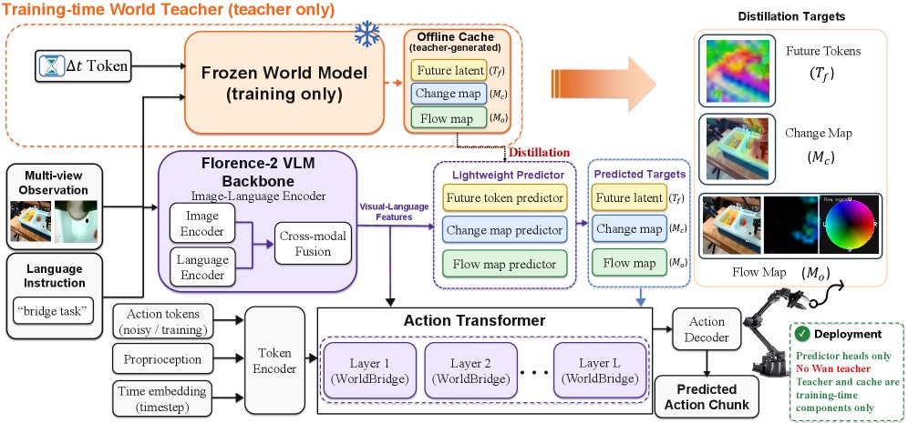 Bridge-WA: Predicting Where and How the World Changes for Robotic Action Figure 1