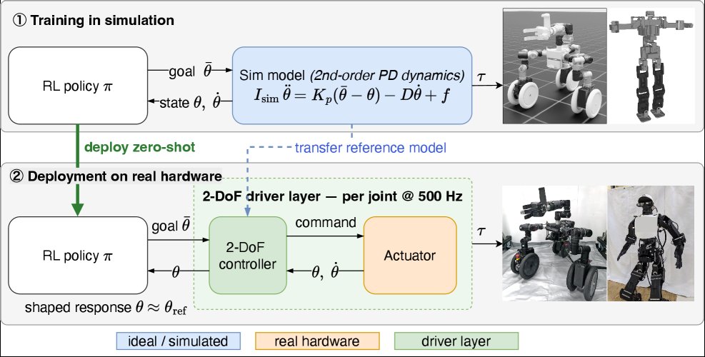Actuator Reality Shaping for Zero-Shot Sim-to-Real Robot Learning Figure 1