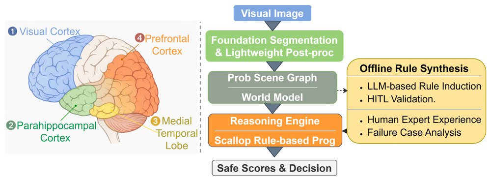 NEUROSYMLAND: Neuro-Symbolic Landing-Site Assessment for Robust and Edge-Deployable UAV Autonomy Figure 1