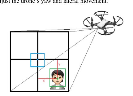 Real-Time Visual Intelligence on Low-Cost UAVs: A Modular Approach for Tracking, Scanning, and Navigation Figure 1