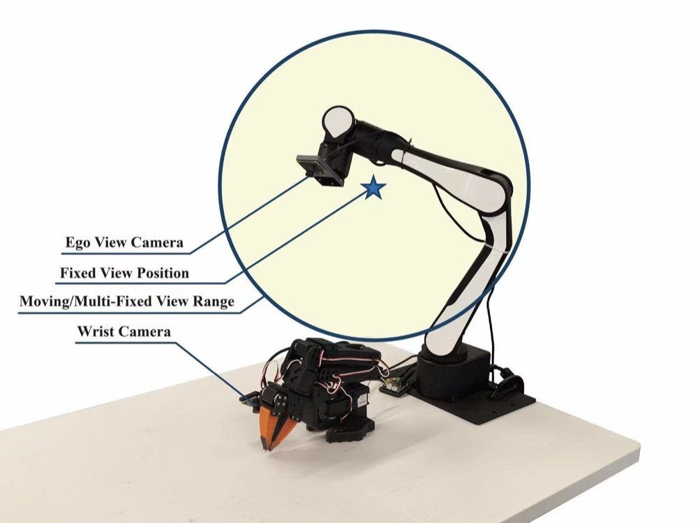 The Moving Eye: Enhancing VLA Spatial Generalization via Hybrid Dynamic Data Collection Figure 1