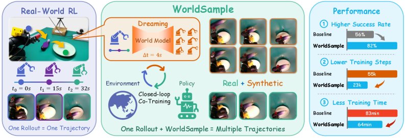WorldSample: Closed-loop Real-robot RL with World Modelling Figure 1