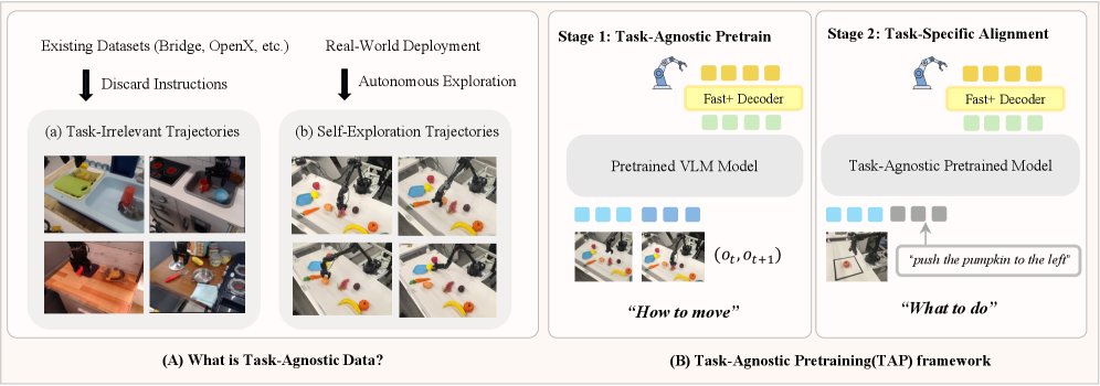 Learning to Move Before Learning to Do: Task-Agnostic pretraining for VLAs Figure 1