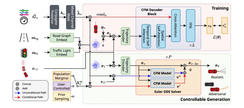 Controllable Sim Agents with Behavior Latents Figure 1